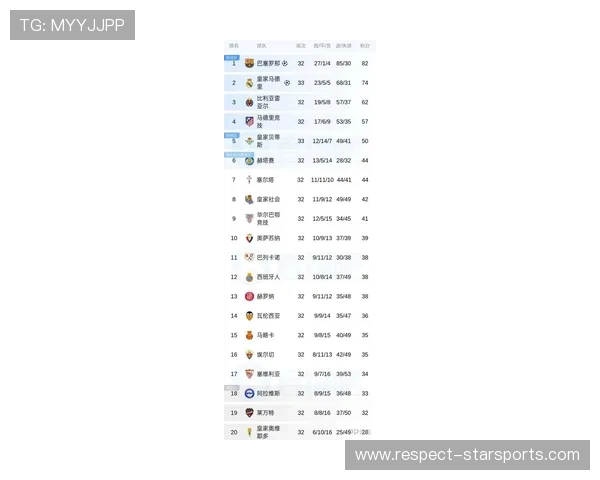 西甲最新战报：皇马巴萨激战积分榜格局生变